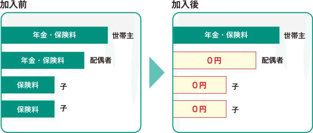 全国フリーランス協会加入前と加入後の保険料の比較