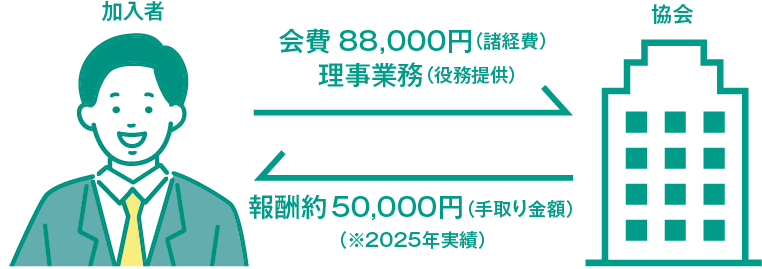 全国フリーランス協会と会員の関係図